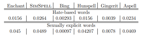 Table 4.1: Sexually explicit and hate-based word rate in top 5 suggestions on variousspellcheckers.