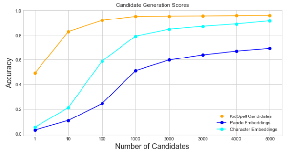 Figure 5.1: Success rates (%) for various k (number of candidates)