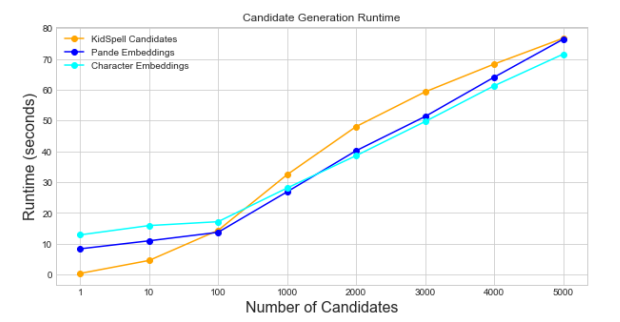 Figure 5.2: Runtime in seconds for various k (number of candidates)