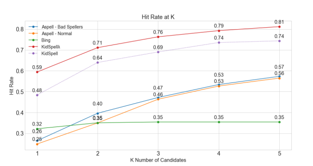 Figure 5.3: Hit-Rate for various k (number of suggestions). Note that Bing is limitedto 3 suggestions.
