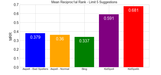 Figure 5.4: MRR using top 5 suggestions