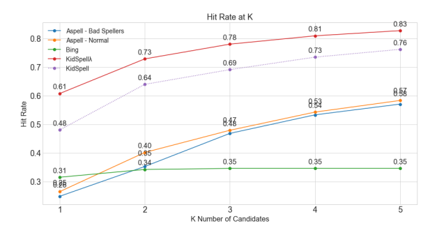 Figure 5.5: Hit-Rate for various k (number of suggestions) on spelling errors made inhand-written essays