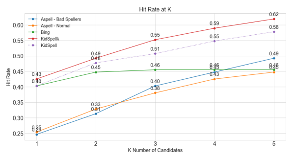 Figure 5.7: Hit-Rate for various k (number of suggestions) on spelling errors made intyped search queries