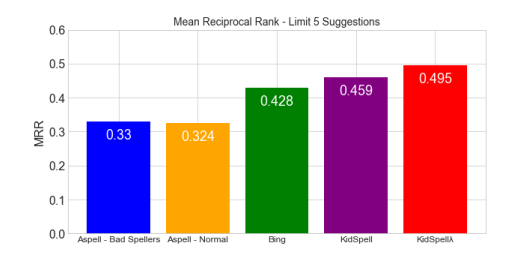 Figure 5.8: MRR using top 5 suggestions for typed search queries