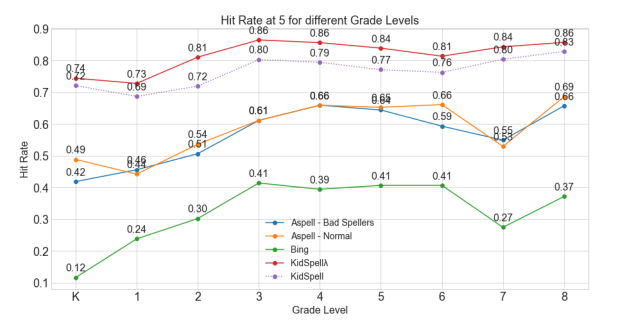 Figure 5.9: Hit-Rate at 5 for spelling errors made by children in grades K through 8