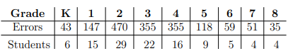 Table 5.1: Number of spelling errors for each Grade Level K through 8