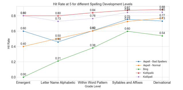 Figure 5.10: Hit-Rate at 5 for spelling errors made by children at different spellingdevelopmental levels
