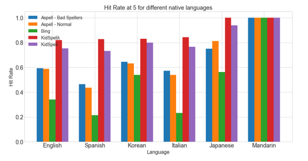 Figure 5.11: Hit-Rate at 5 for spelling errors made by children with different nativelanguages