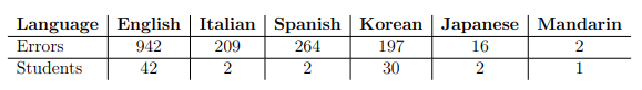 Table 5.3: Number of spelling errors and students for each native language