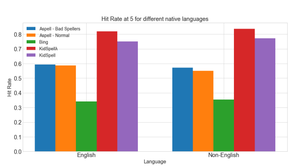 Figure 5.12: Hit-Rate at 5 for spelling errors made by children with english andnon-english native languages
