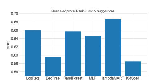 Figure A.2: MRR using top 5 suggestions for typed search queries with a comparisonbetween different machine learning models.